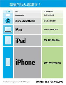 科技巨頭吸金力大比拼 蘋果微軟谷歌領(lǐng)銜，計(jì)算機(jī)系統(tǒng)服務(wù)成核心引擎